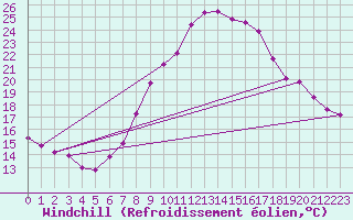 Courbe du refroidissement olien pour Constance (All)