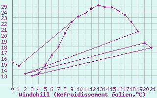 Courbe du refroidissement olien pour Itzehoe