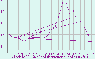 Courbe du refroidissement olien pour Brignogan (29)