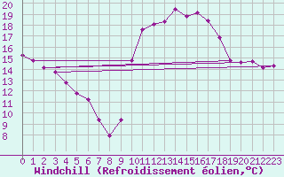 Courbe du refroidissement olien pour Saint-Georges-d