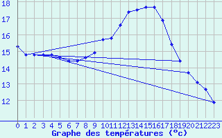 Courbe de tempratures pour Als (30)