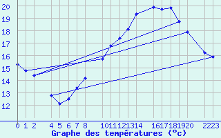 Courbe de tempratures pour Loja