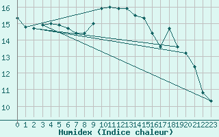 Courbe de l'humidex pour Chivres (Be)