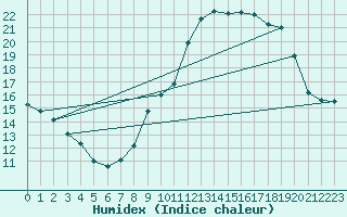 Courbe de l'humidex pour Millau - Soulobres (12)