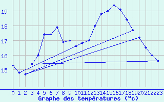 Courbe de tempratures pour Ebnat-Kappel