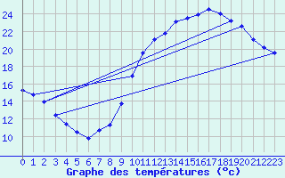 Courbe de tempratures pour Saclas (91)