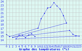 Courbe de tempratures pour Grasque (13)