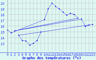 Courbe de tempratures pour Bziers Cap d
