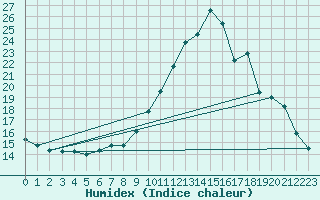 Courbe de l'humidex pour Rouen (76)