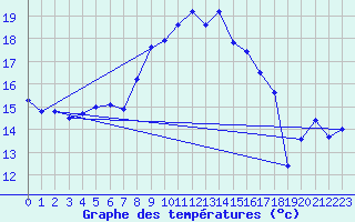 Courbe de tempratures pour Ile du Levant (83)