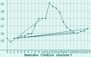 Courbe de l'humidex pour Sciacca