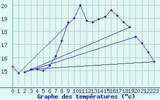 Courbe de tempratures pour Santander (Esp)