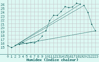 Courbe de l'humidex pour Herserange (54)