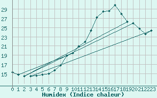 Courbe de l'humidex pour Chteau-Chinon (58)