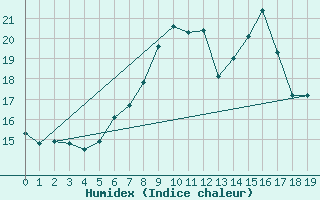 Courbe de l'humidex pour Sontra