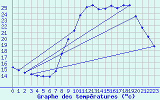 Courbe de tempratures pour Les Pennes-Mirabeau (13)