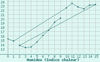 Courbe de l'humidex pour Campobasso