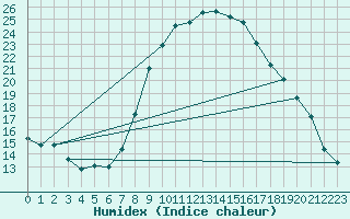 Courbe de l'humidex pour Sinnicolau Mare