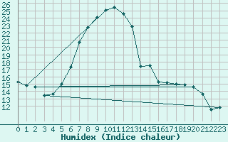 Courbe de l'humidex pour Amendola