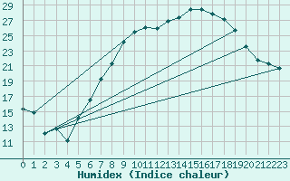 Courbe de l'humidex pour Dourbes (Be)