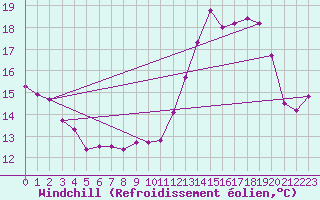 Courbe du refroidissement olien pour Cabestany (66)