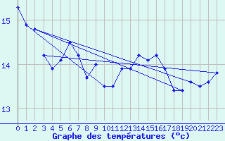 Courbe de tempratures pour Windischgarsten