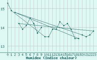 Courbe de l'humidex pour Windischgarsten