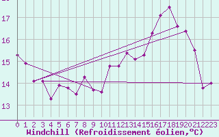 Courbe du refroidissement olien pour Brest (29)