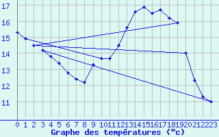 Courbe de tempratures pour Beaucroissant (38)