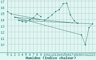 Courbe de l'humidex pour Quimper (29)