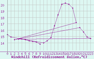 Courbe du refroidissement olien pour Herbault (41)