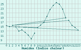 Courbe de l'humidex pour Caen (14)