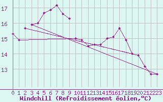 Courbe du refroidissement olien pour Lyngor Fyr