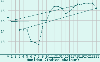 Courbe de l'humidex pour Stavoren Aws
