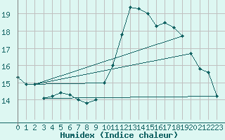 Courbe de l'humidex pour Trets (13)