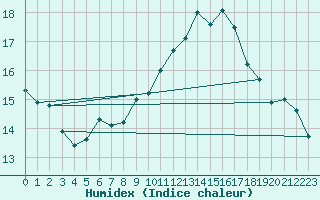 Courbe de l'humidex pour Sgur-le-Chteau (19)