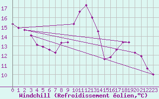 Courbe du refroidissement olien pour Charleroi (Be)