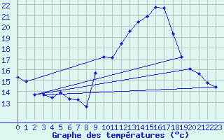 Courbe de tempratures pour Engins (38)