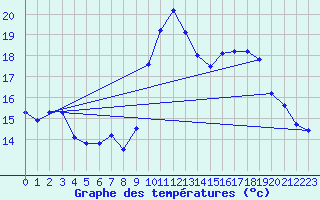 Courbe de tempratures pour Biscarrosse (40)