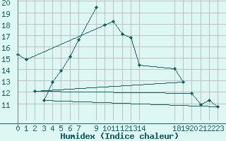 Courbe de l'humidex pour Delsbo