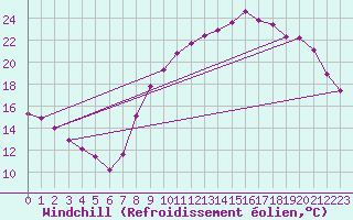 Courbe du refroidissement olien pour Sorcy-Bauthmont (08)