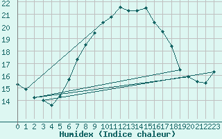 Courbe de l'humidex pour Hano