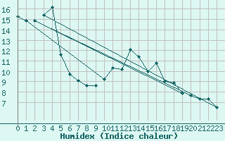 Courbe de l'humidex pour Stoetten