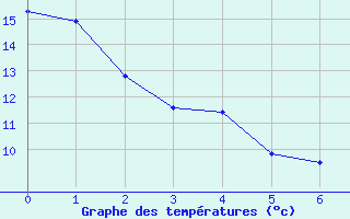 Courbe de tempratures pour Pointe de l