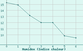 Courbe de l'humidex pour Pointe de l'Islet