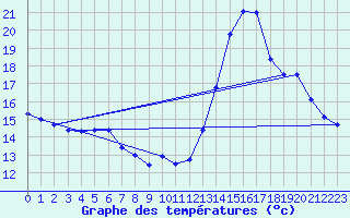 Courbe de tempratures pour La Poblachuela (Esp)