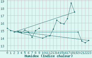 Courbe de l'humidex pour Vannes-Sn (56)