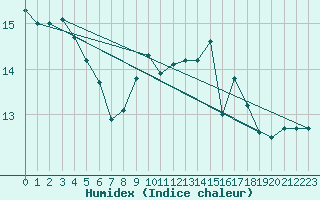 Courbe de l'humidex pour Ile Rousse (2B)