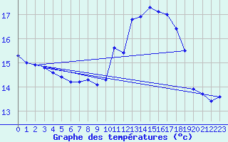 Courbe de tempratures pour Ile de Batz (29)