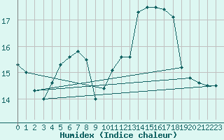 Courbe de l'humidex pour Tauxigny (37)